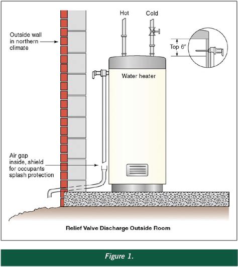 What are the code requirements for the discharge piping from a ...